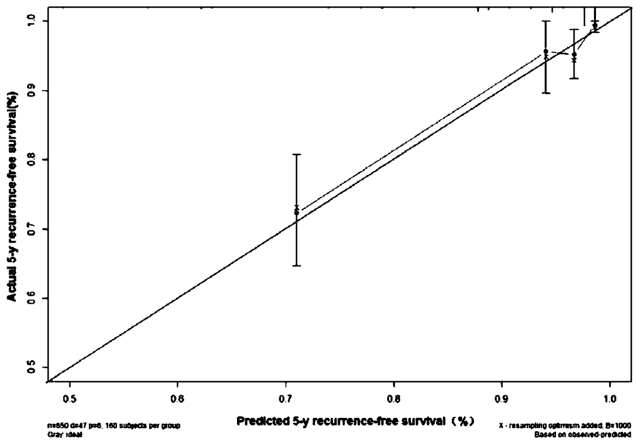 Kit for helping to determining recurrent risk of endometrial cancer