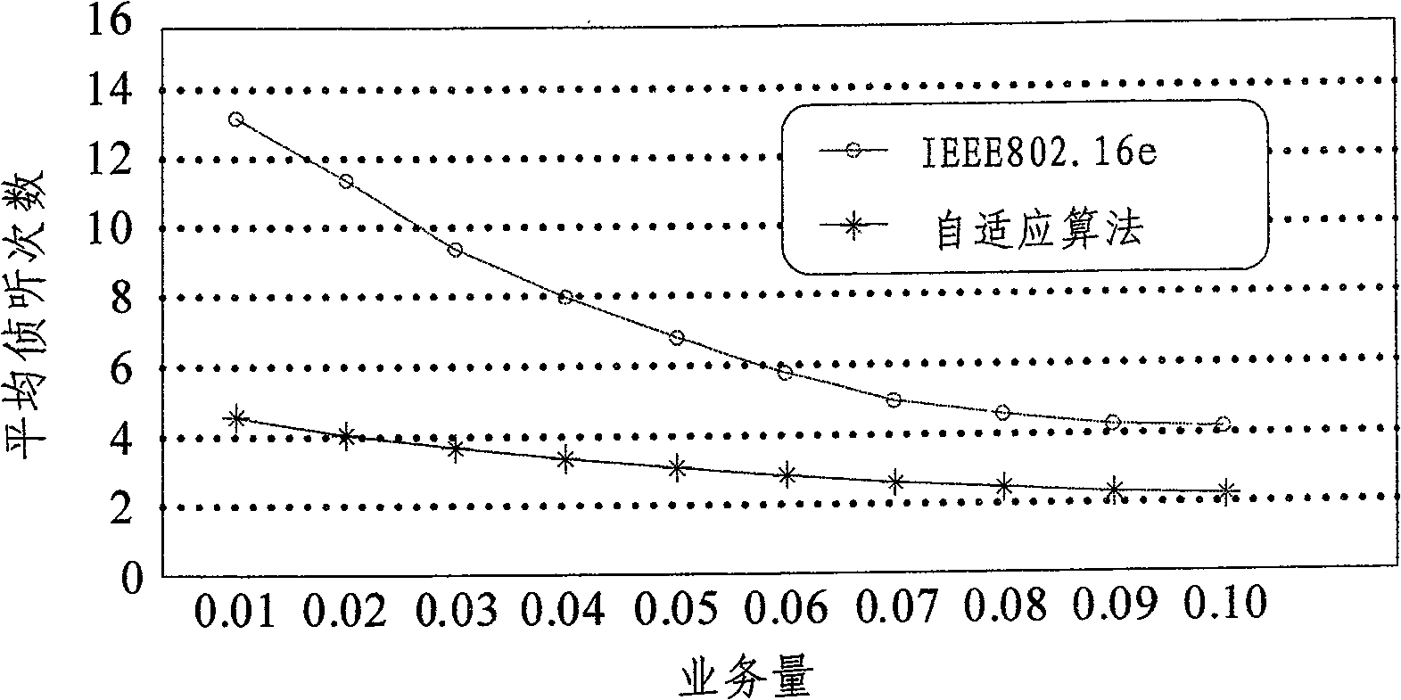 Adaptive power saving method for wireless mobile packet communication system