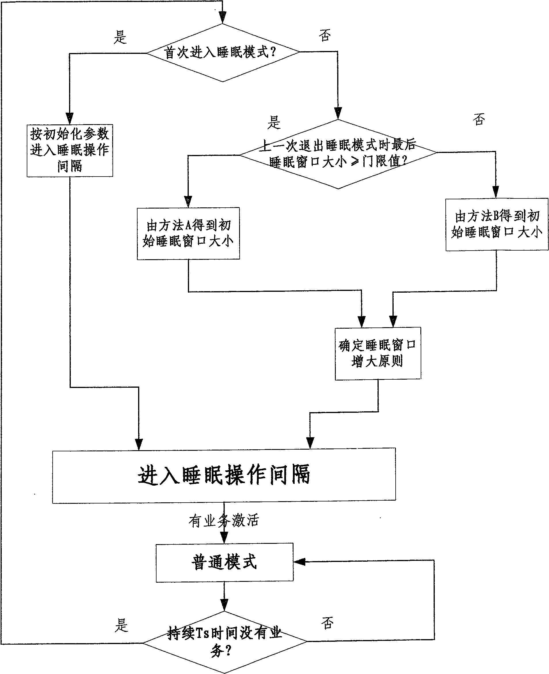 Adaptive power saving method for wireless mobile packet communication system