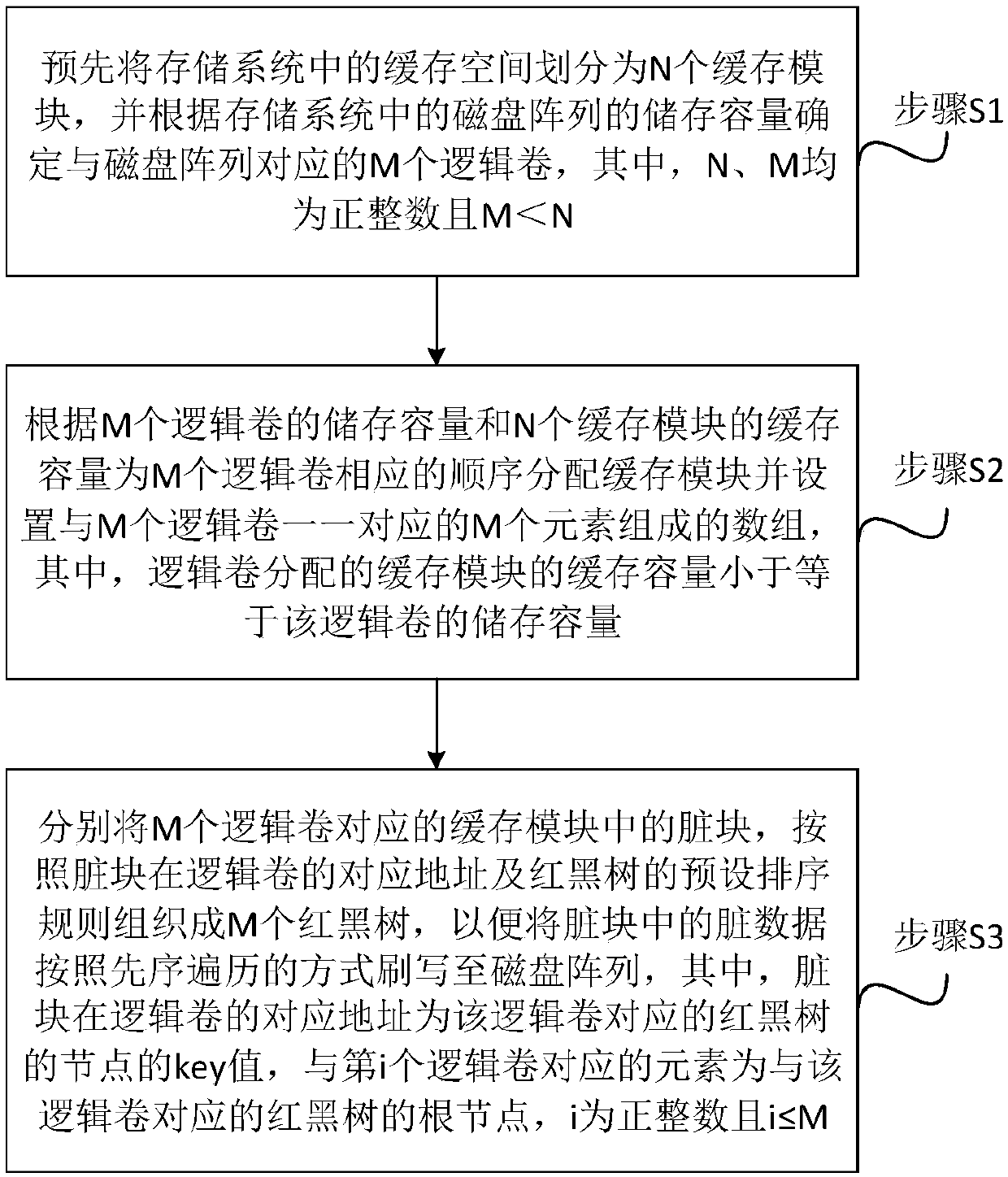 Organizing management method and system of dirty data in cache and storage system