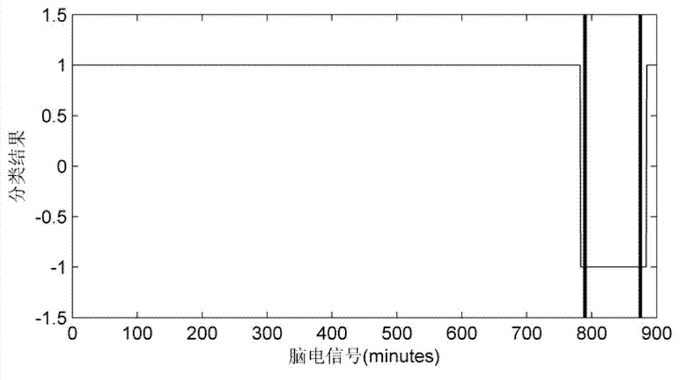 Electroencephalogram classification detection device based on lacuna characteristics