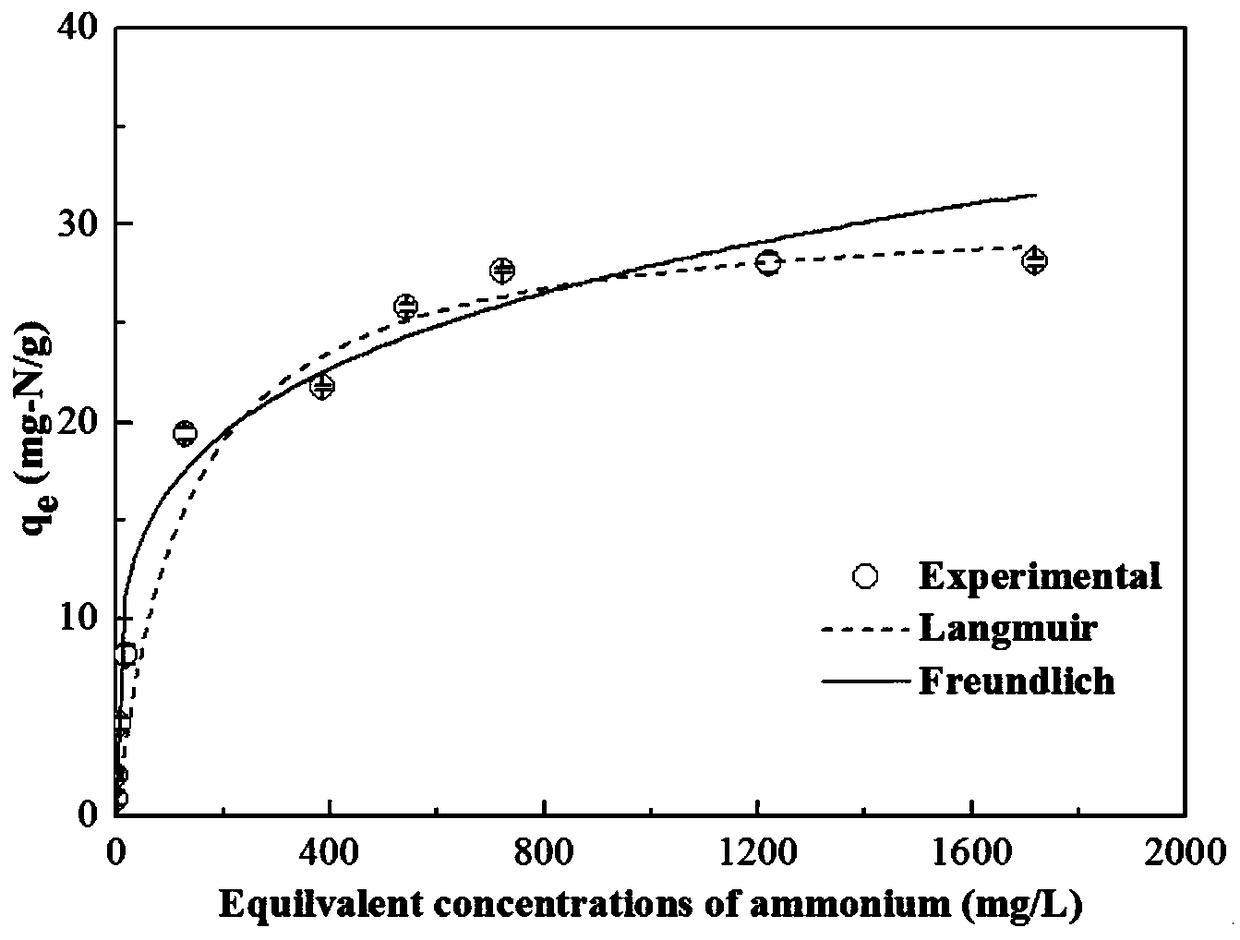 Zeolite synthesized from fly ash and a method for treating high-concentration ammonia-nitrogen wastewater by zeolite