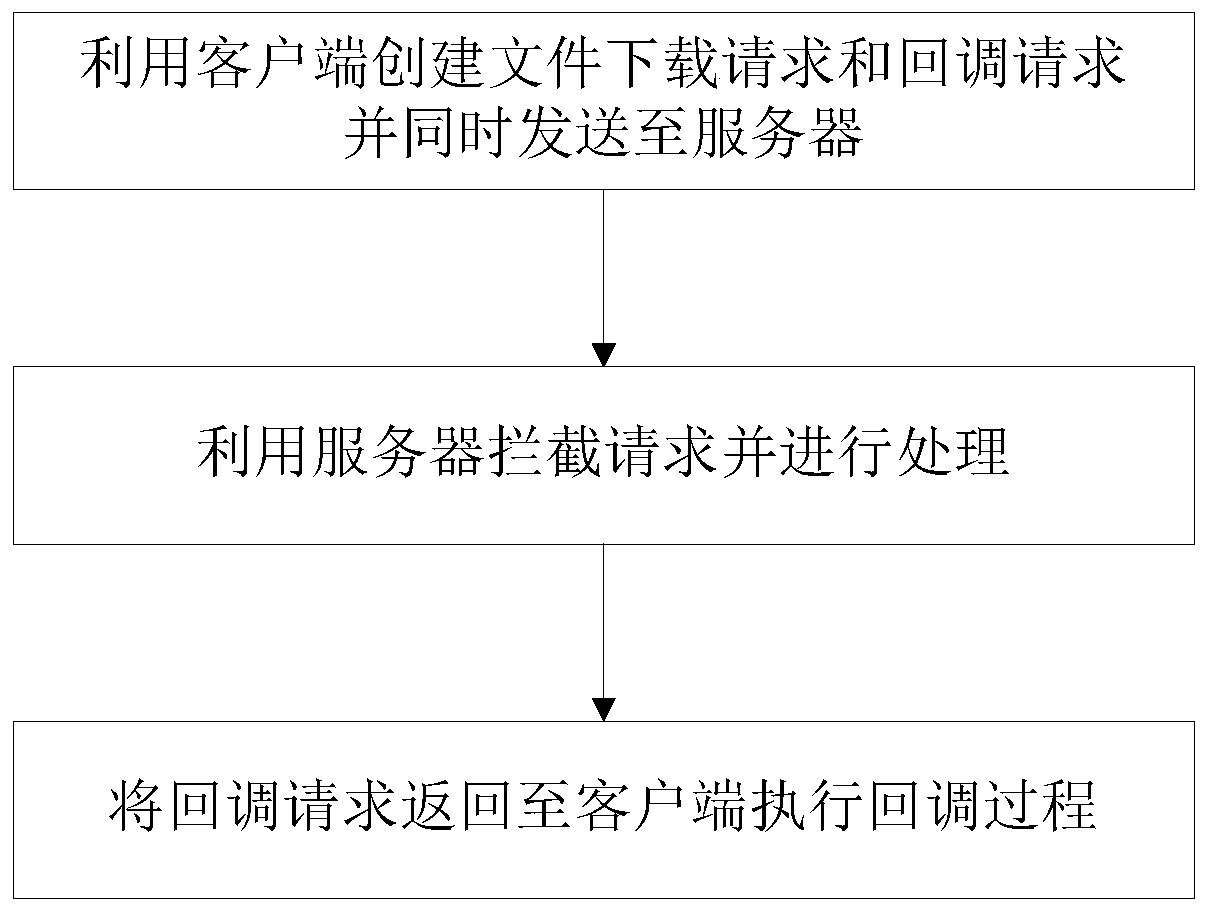 Method for callback after file downloading is completed