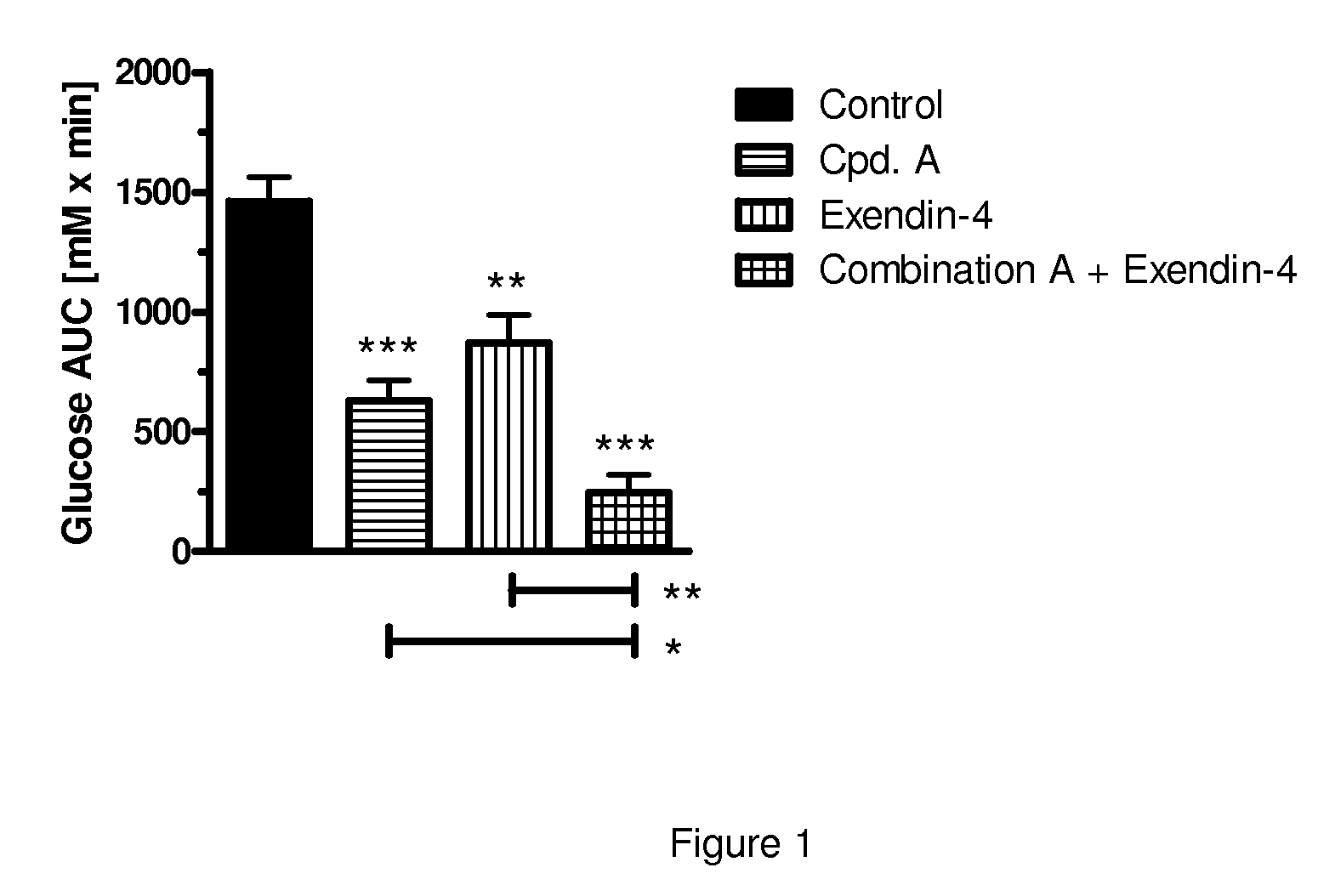 Pharmaceutical composition, methods for treating and uses thereof