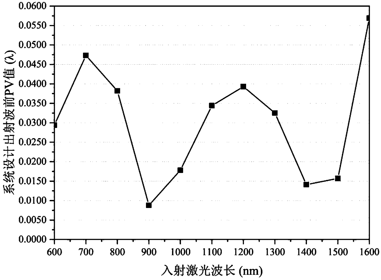 Multi-wavelength laser interferometer