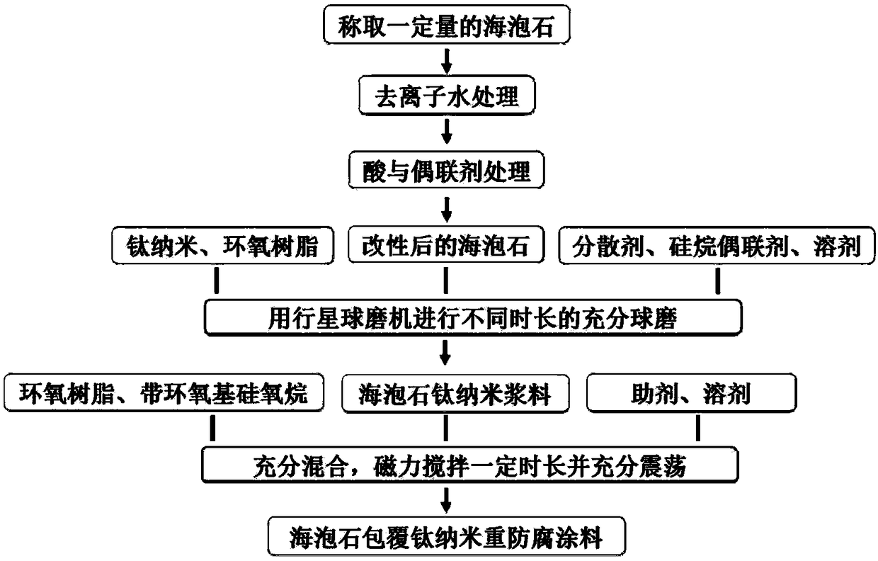 Modified sepiolite coated titanium nano heavy anticorrosive coating and preparation method thereof