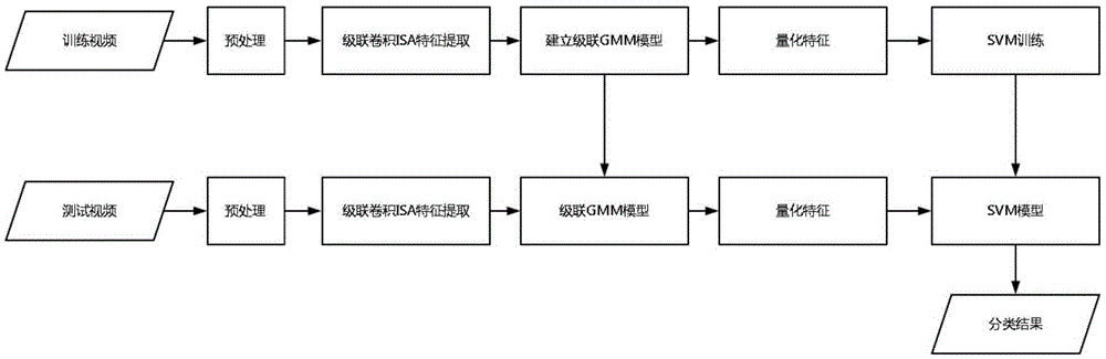 Layered stack based violent group behavior detection method