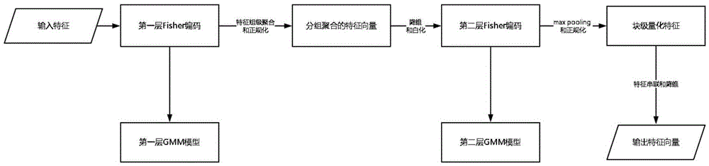 Layered stack based violent group behavior detection method