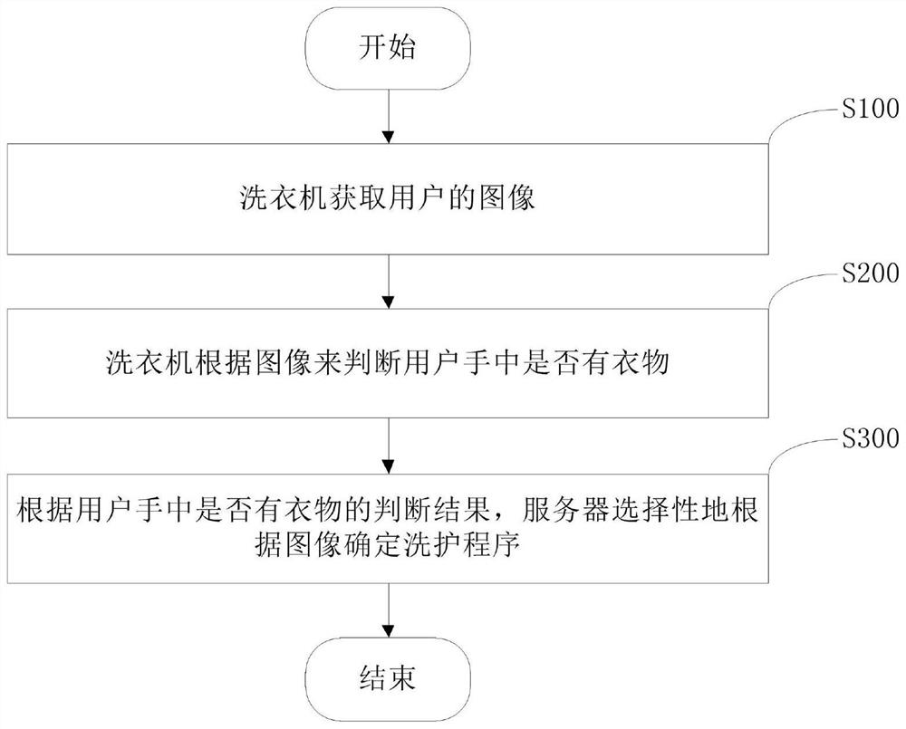 Control method for smart home system