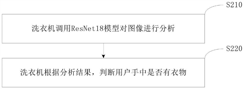 Control method for smart home system