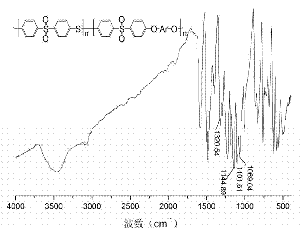 Polyarylenesulfidesulfone/polyethersulfone copolymer and preparation method thereof