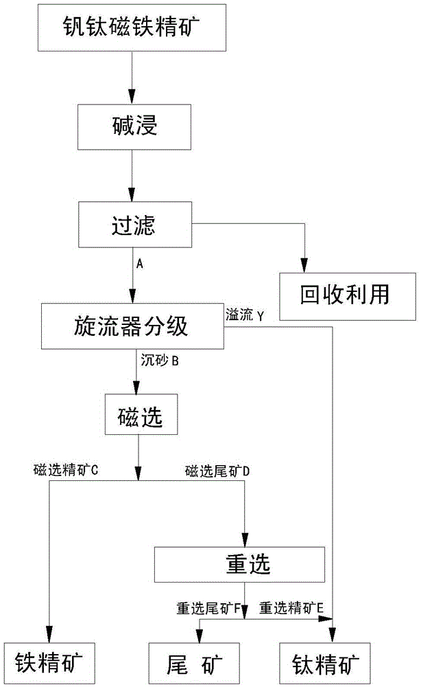 Method for re-selecting vanadium titanomagnetite concentrate by alkali leaching, classification and magnetic gravity