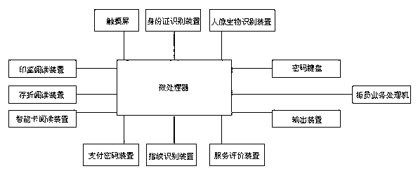 Bank counter service client preprocessing device