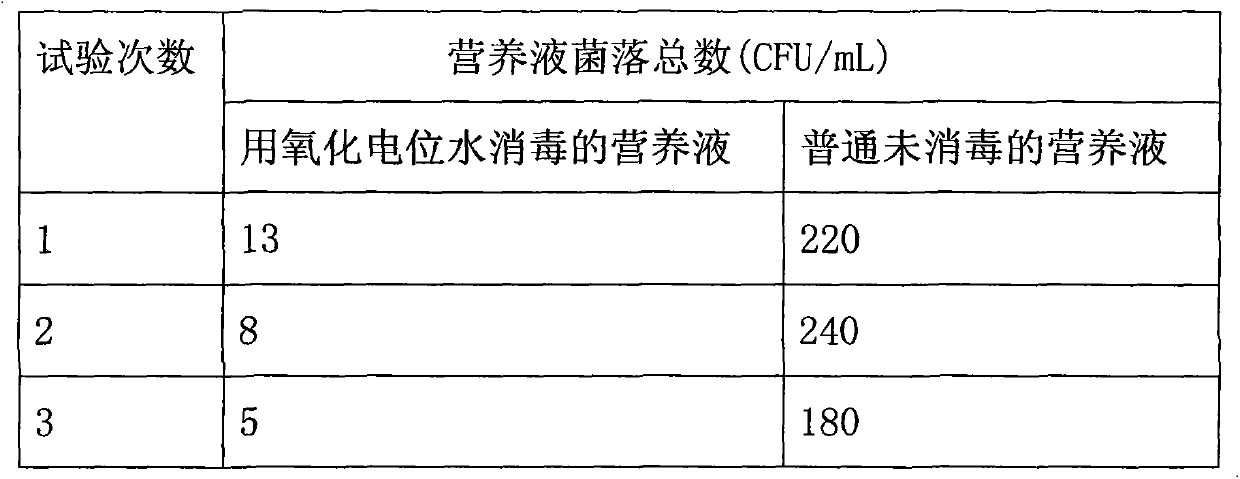 System device and method for conducting sterilization and disinfection on nutrient solution of soilless culture through application of electrolyzed oxidizing water