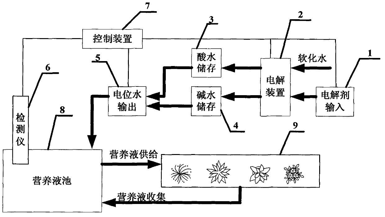 System device and method for conducting sterilization and disinfection on nutrient solution of soilless culture through application of electrolyzed oxidizing water