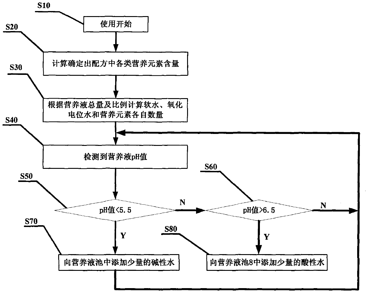 System device and method for conducting sterilization and disinfection on nutrient solution of soilless culture through application of electrolyzed oxidizing water