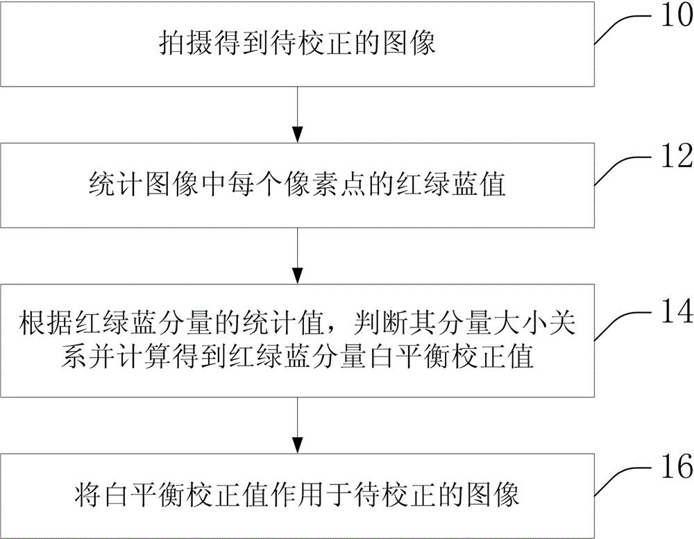 White balance correcting method and white balance correcting device