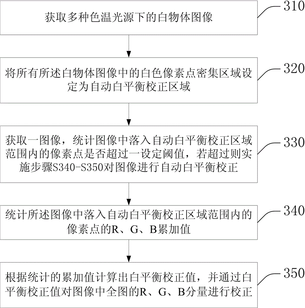 White balance correcting method and white balance correcting device