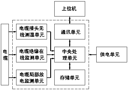 Cable status online monitoring and early warning data comprehensive processing terminal