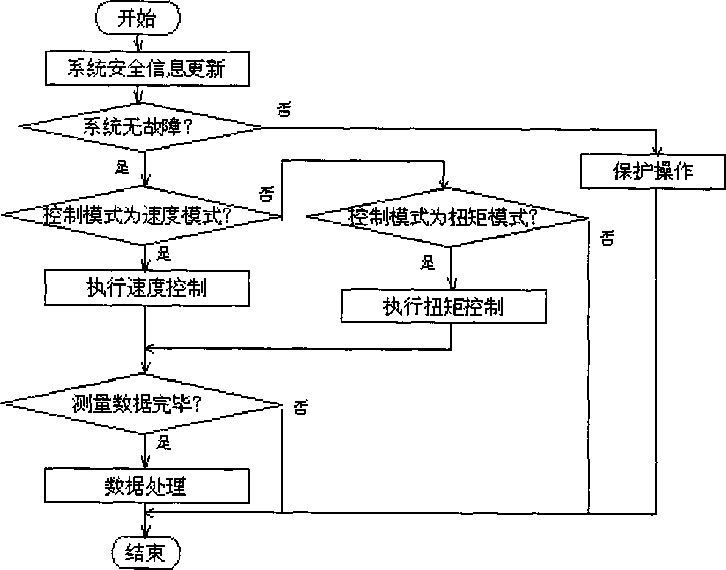 Hybrid powder motor and controller test platform and test method thereof