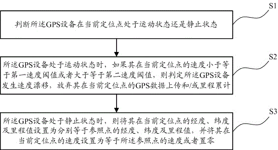 GPS device based on gravity sensor and drifting processing method thereof