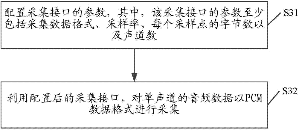 Processing method and device of audio data