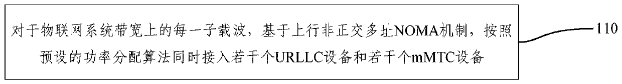 An access control method and system in a scenario where urllc and mmtc coexist