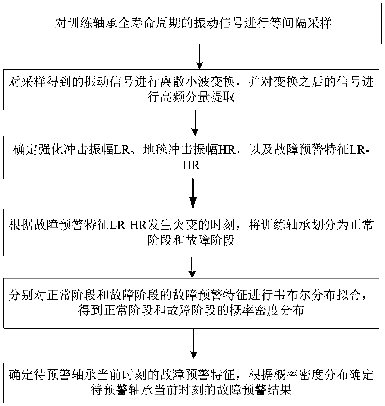 Bearing fault early warning method based on high-frequency signal characteristic amplitude