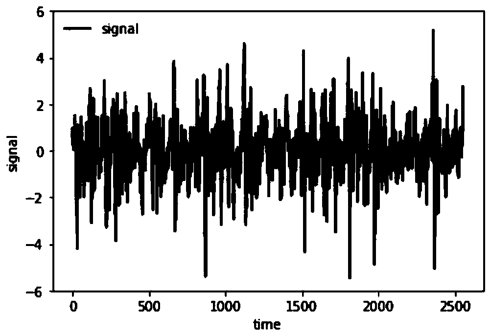 Bearing fault early warning method based on high-frequency signal characteristic amplitude