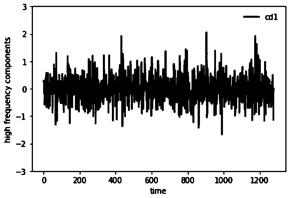 Bearing fault early warning method based on high-frequency signal characteristic amplitude