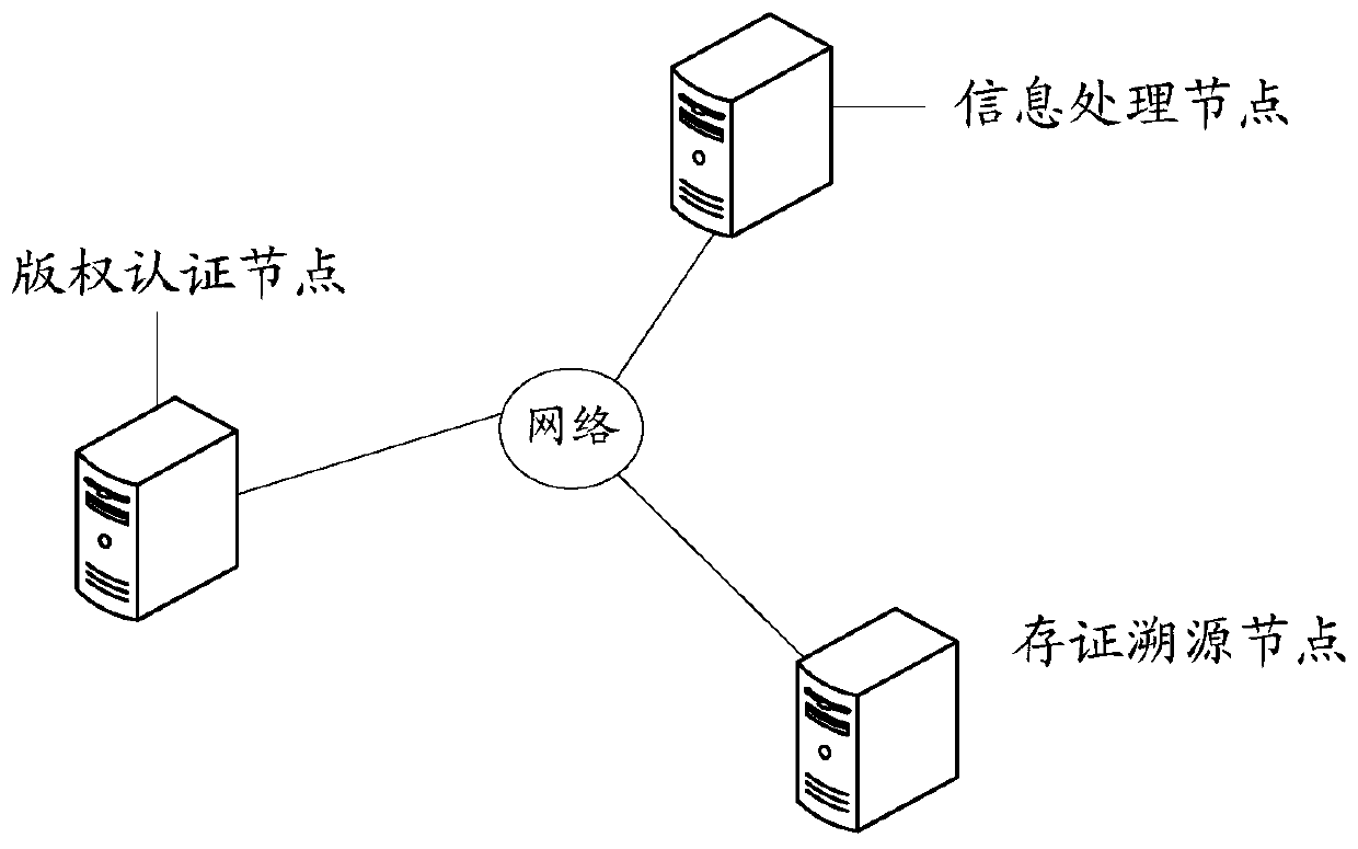 Copyright authentication method and device based on block chain, equipment and storage medium