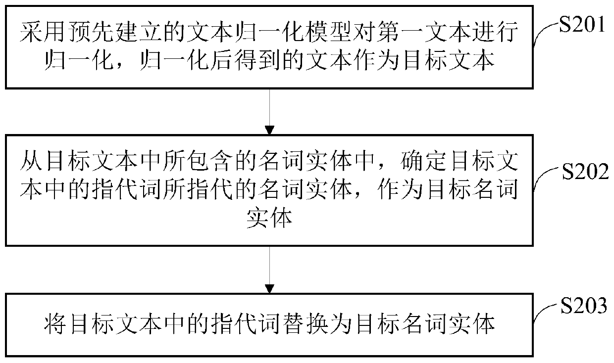 Text analysis method and device