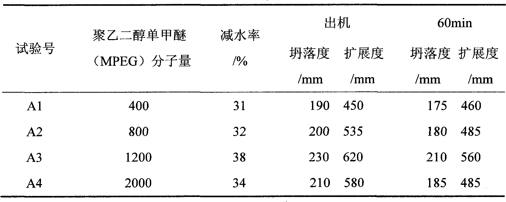 Method for preparing polycarboxylate water reducing agent