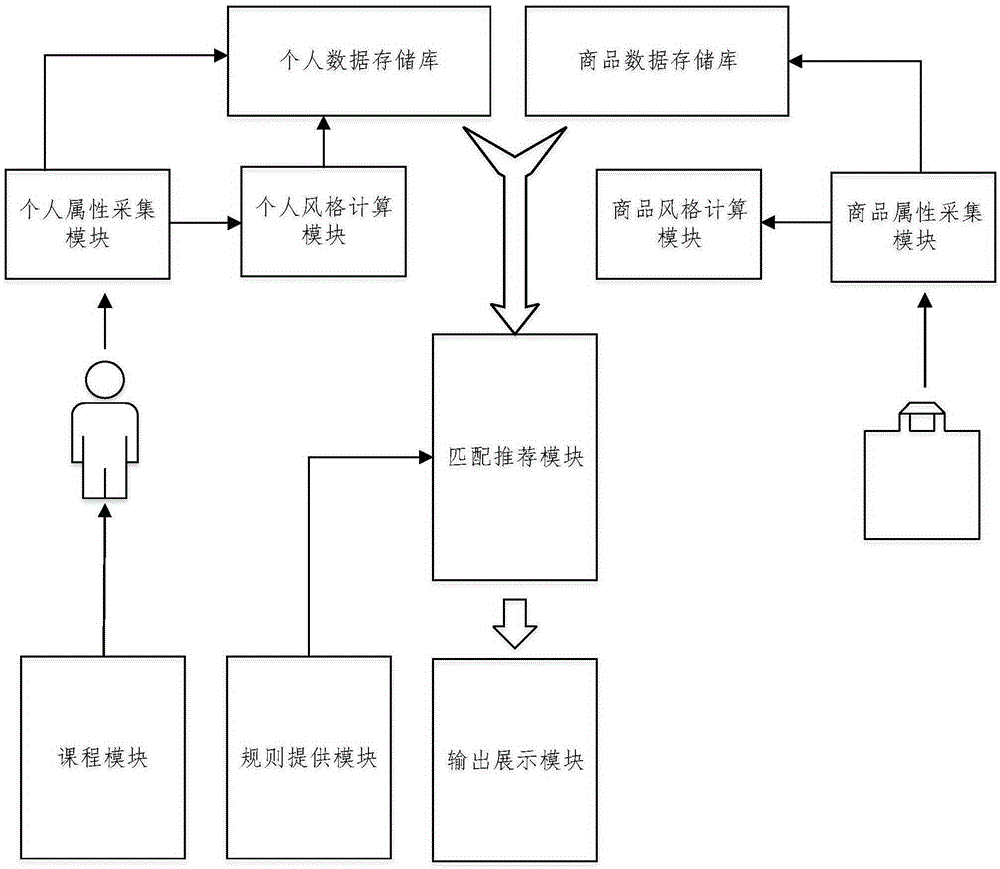 Personalized commodity matching and recommending system and method