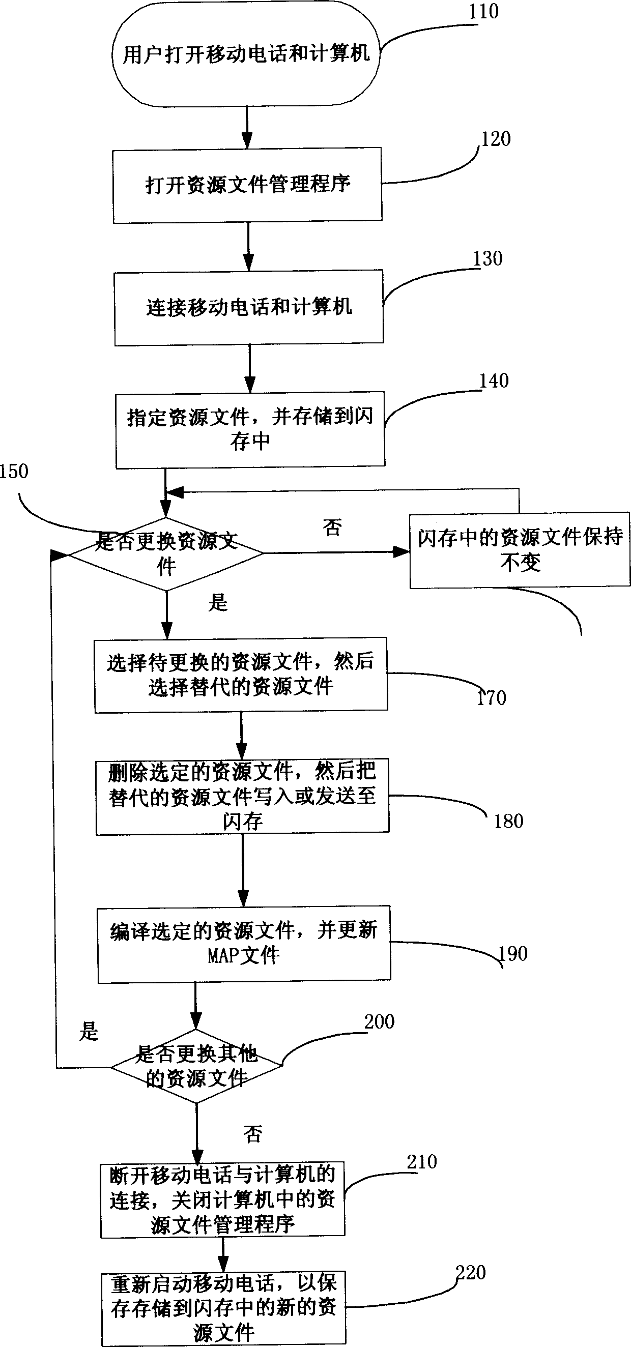 System and method for customizing mobilephone resource file