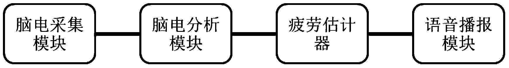 Head mounted fatigue detector and method