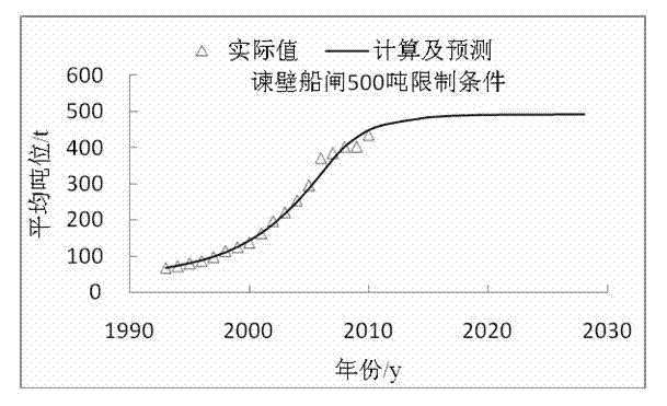 Large-scale prediction method of inland waterway ships under restricted conditions