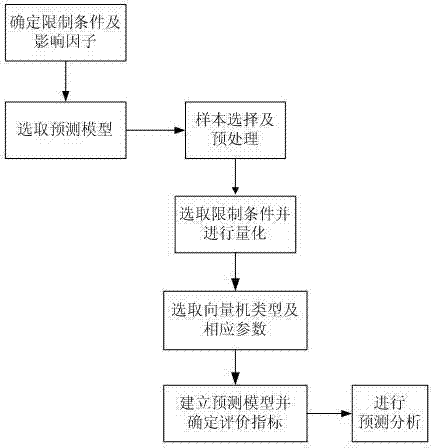 Large-scale prediction method of inland waterway ships under restricted conditions