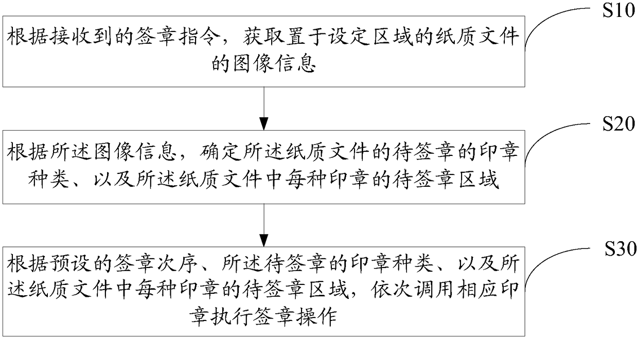 Realization method and device for signature of paper documents