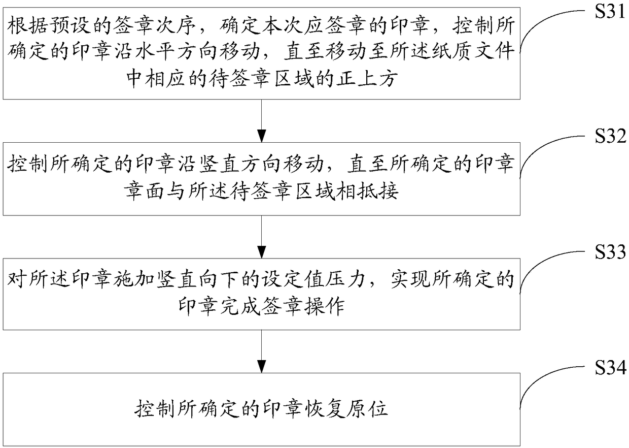 Realization method and device for signature of paper documents