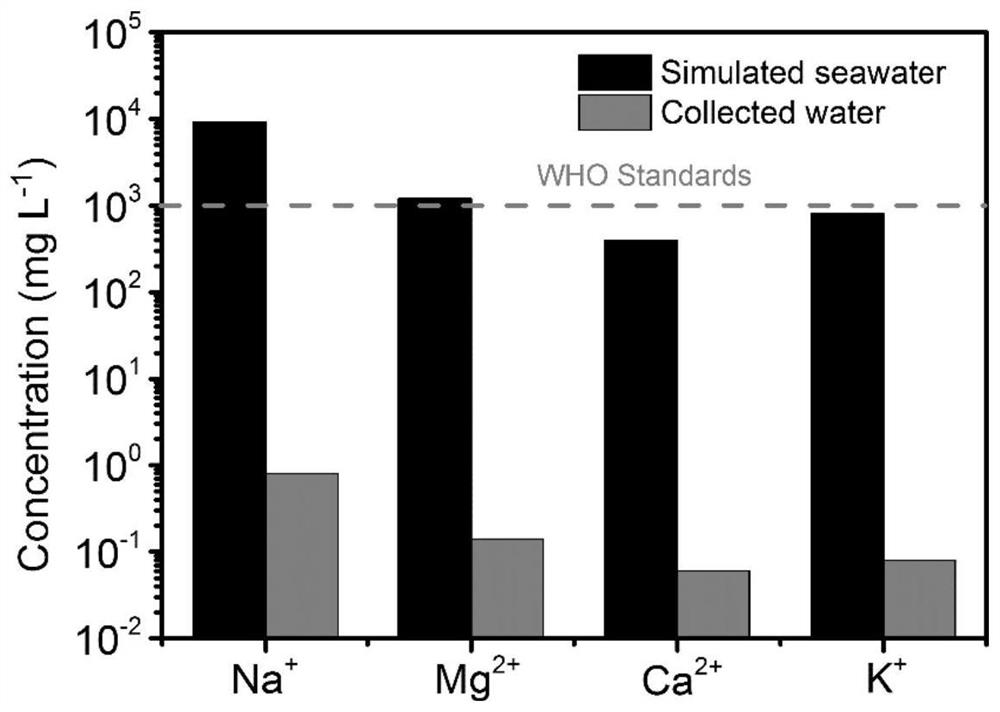 Photothermal conversion material and application thereof in seawater desalination and salt recovery