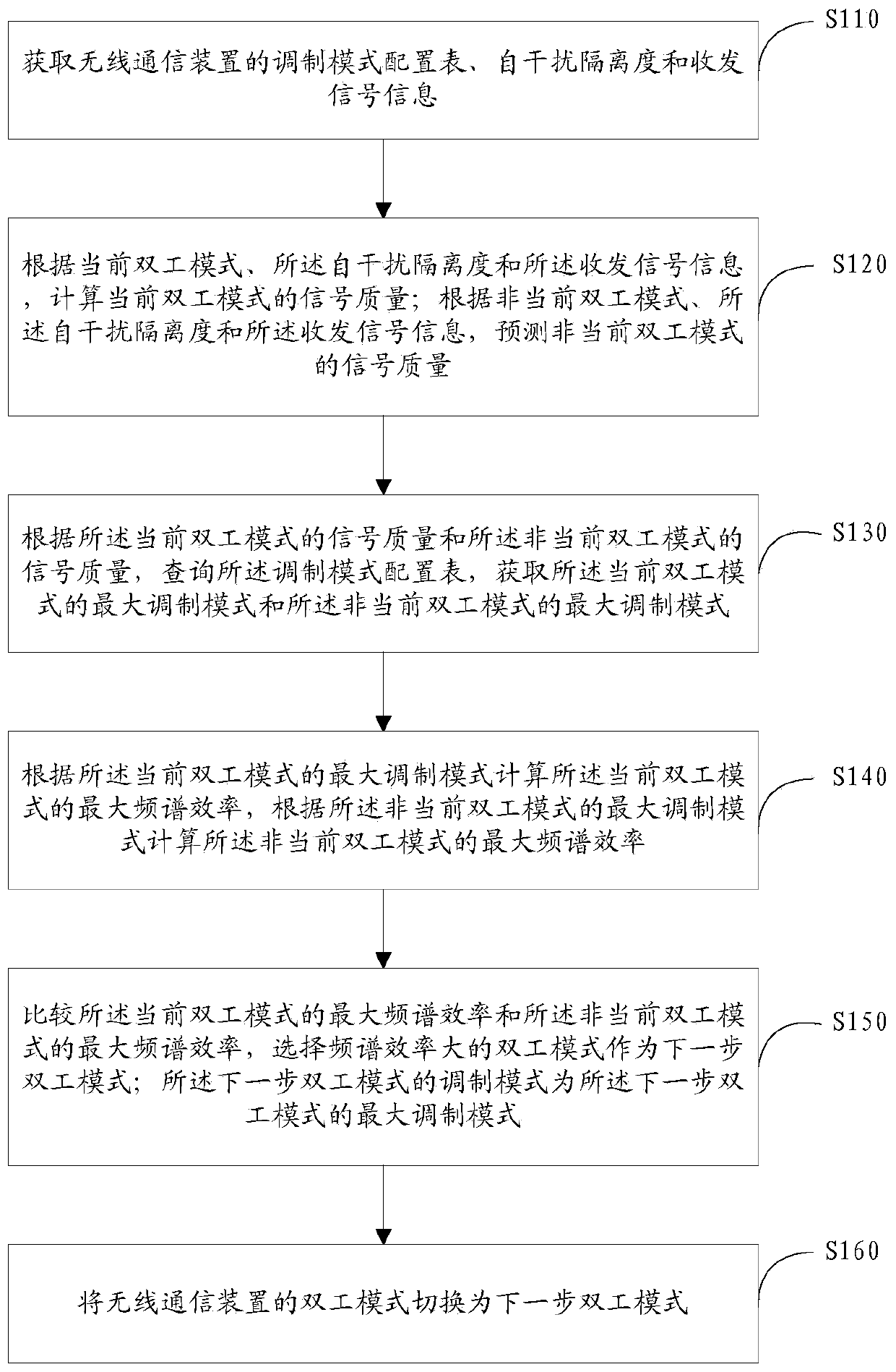 Duplexer mode adaptive method and apparatus