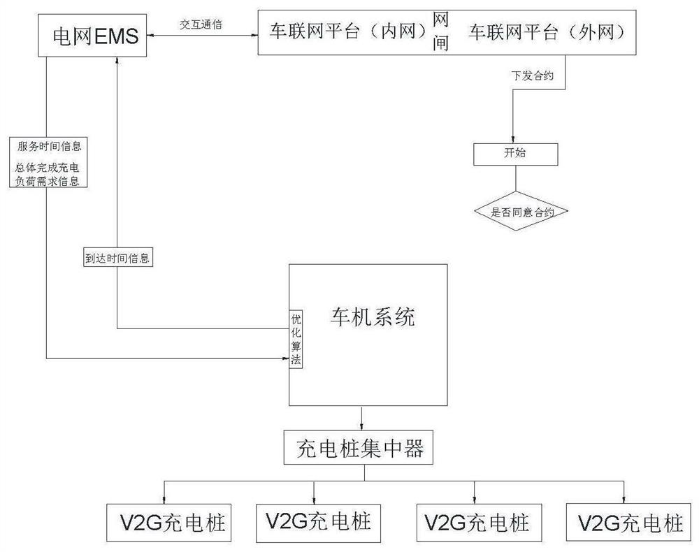 Ordered charging algorithm based on grid analysis method