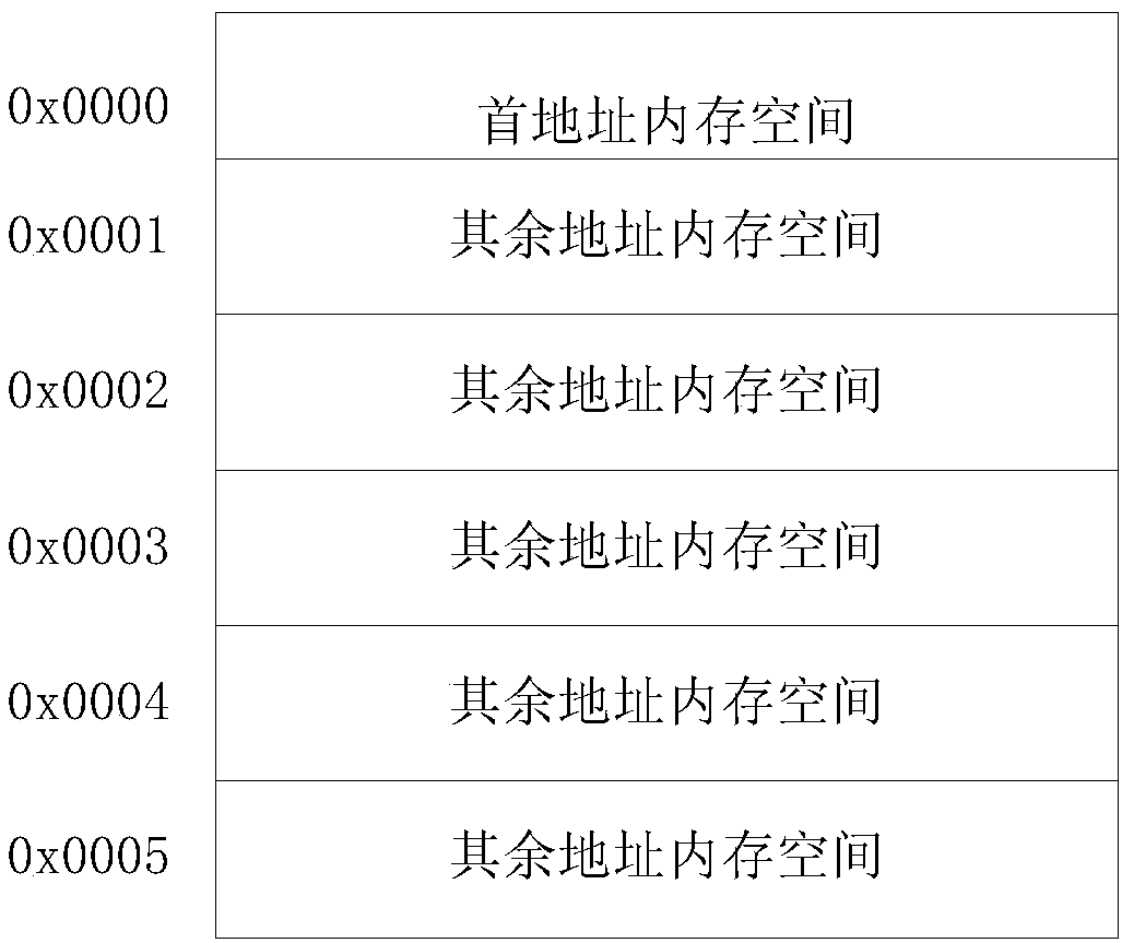 Object management method and device