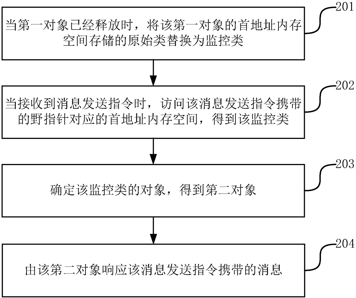 Object management method and device