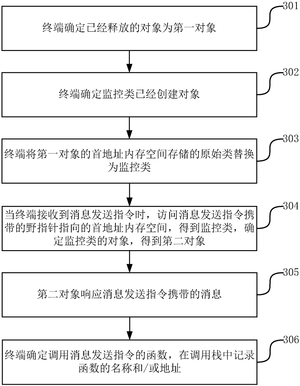 Object management method and device