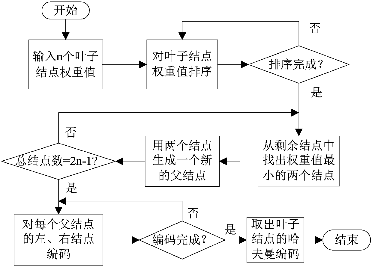 Implementation method for node extensible Huffman coding and circuit structure