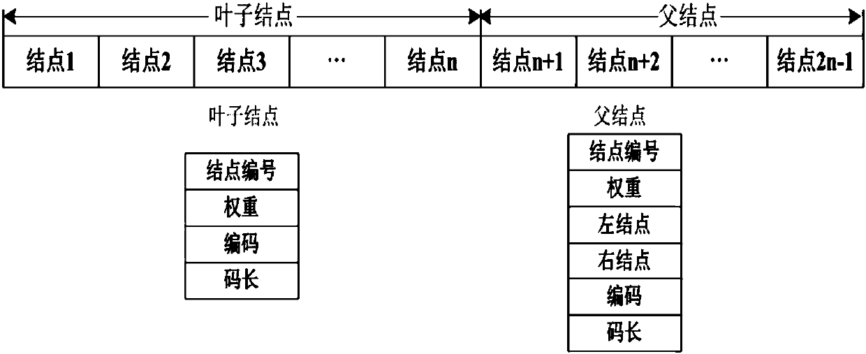 Implementation method for node extensible Huffman coding and circuit structure