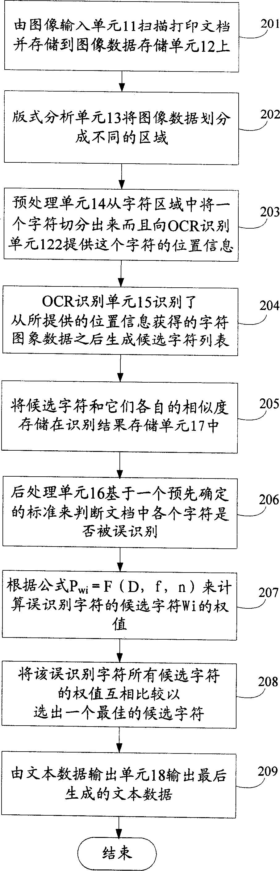 Post-processing approach of character recognition