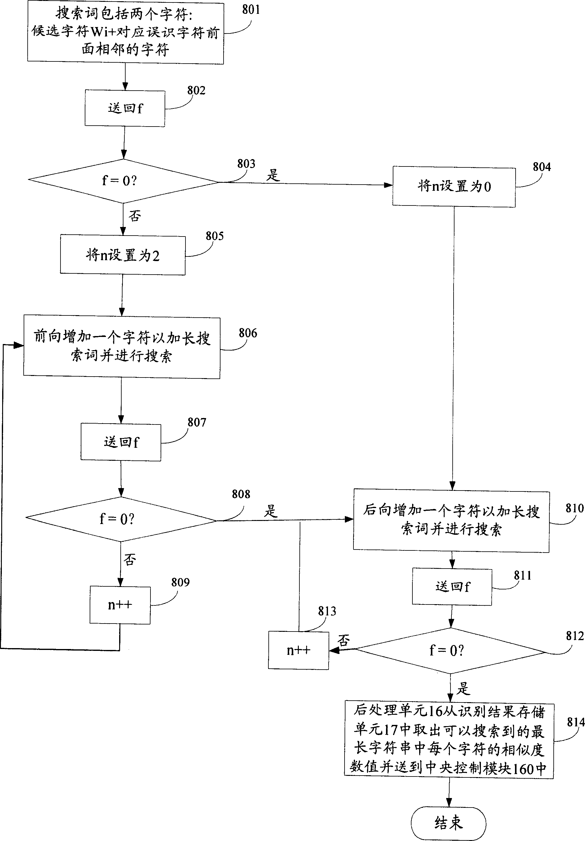 Post-processing approach of character recognition